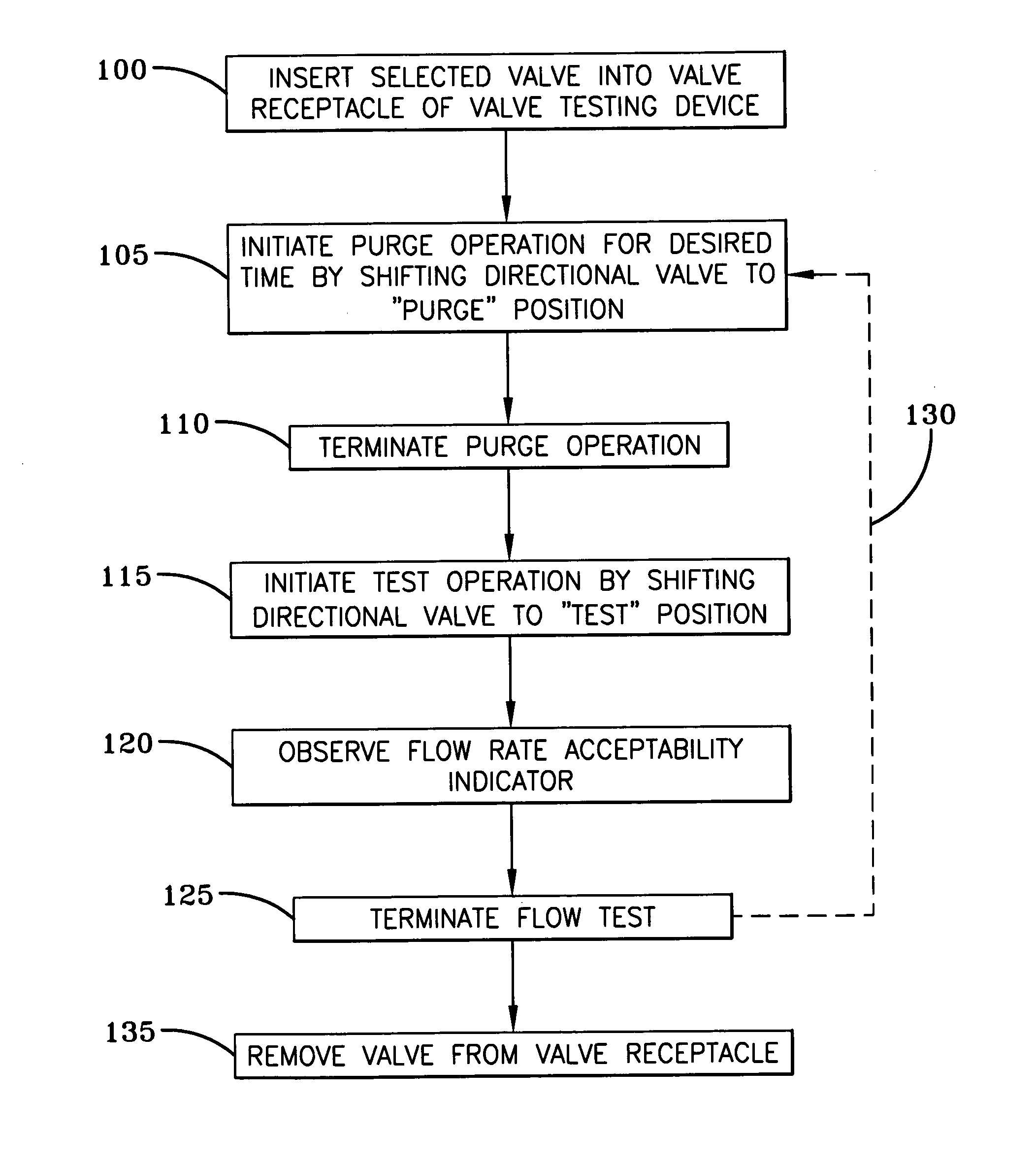 Valve testing device having integrated purge circuit and method of valve testing