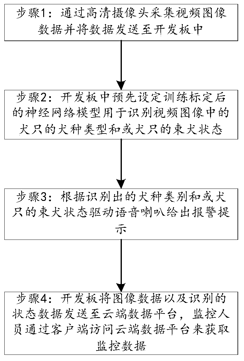 Dog state recognition monitoring system and method