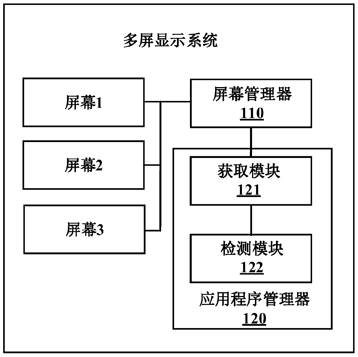 Multi-screen display system and method