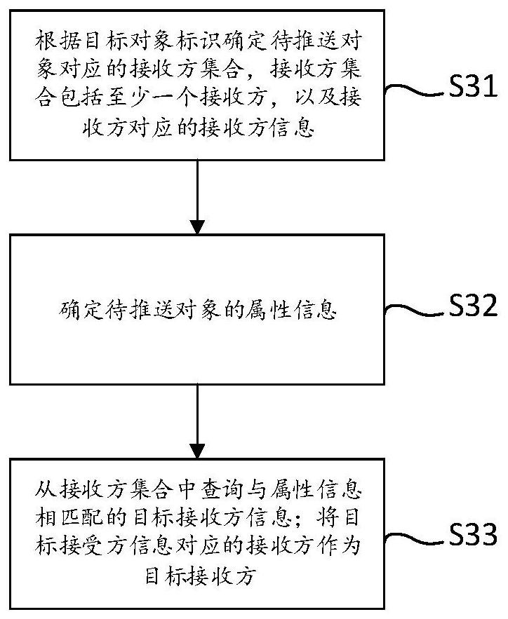 Object processing method and device, electronic equipment and storage medium