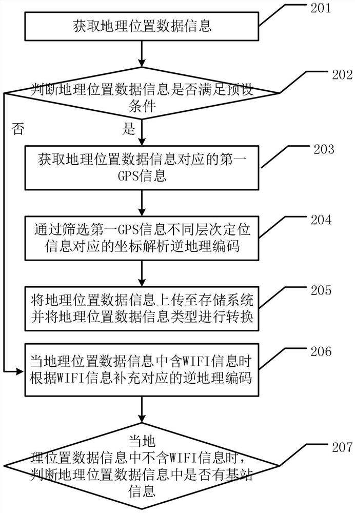 Distributed geographic position real-time processing method and system