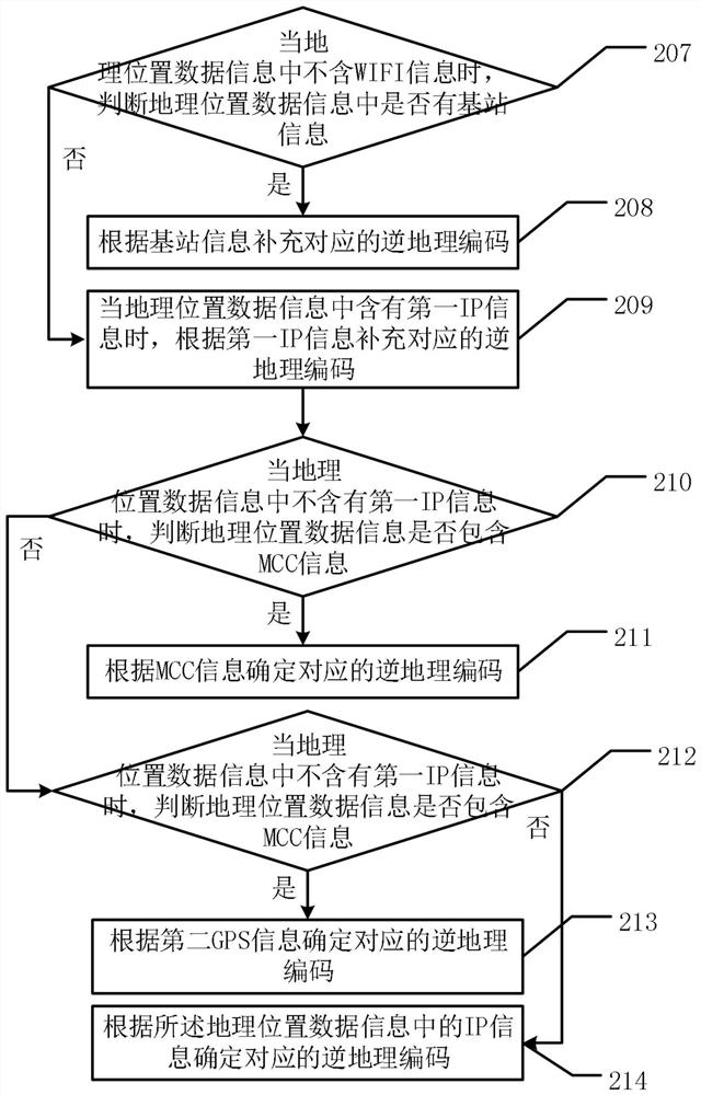 Distributed geographic position real-time processing method and system
