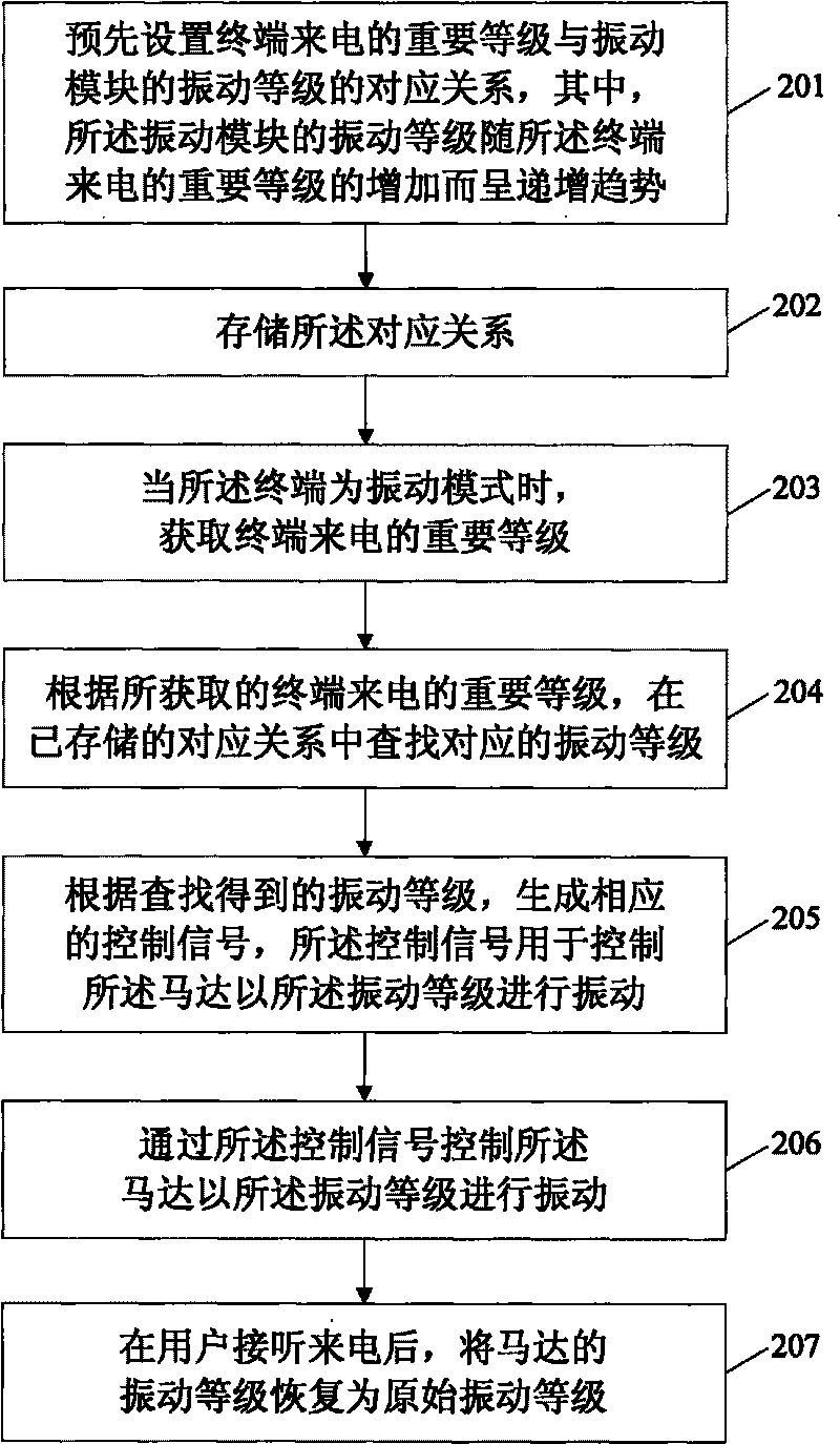 Method and terminal device for controlling vibration of terminal