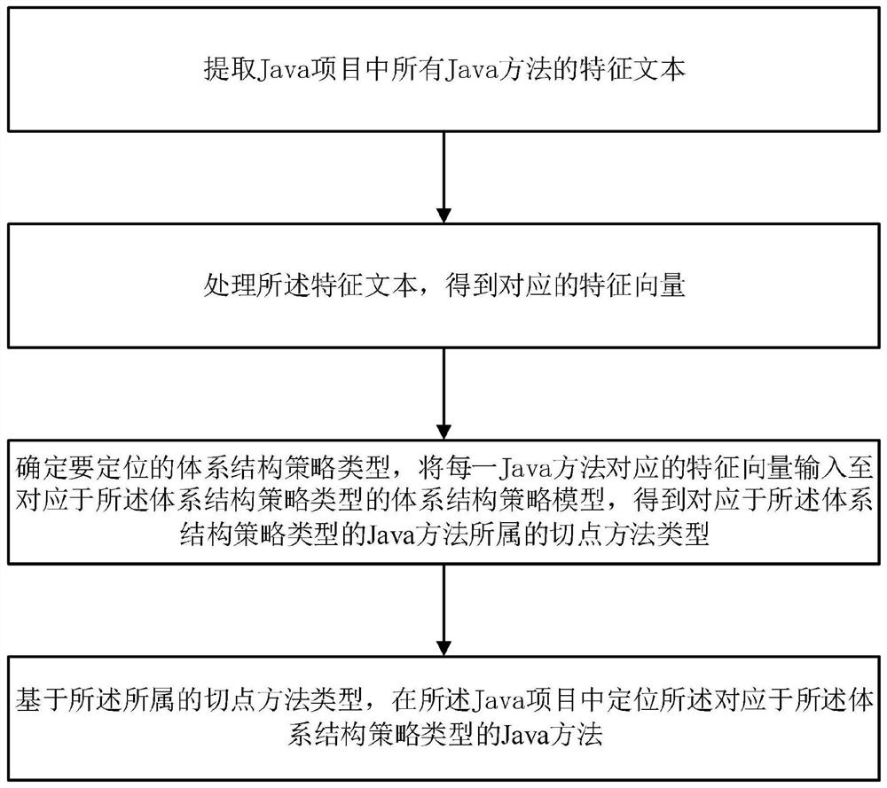 A method and system for positioning the architecture strategy of a java project