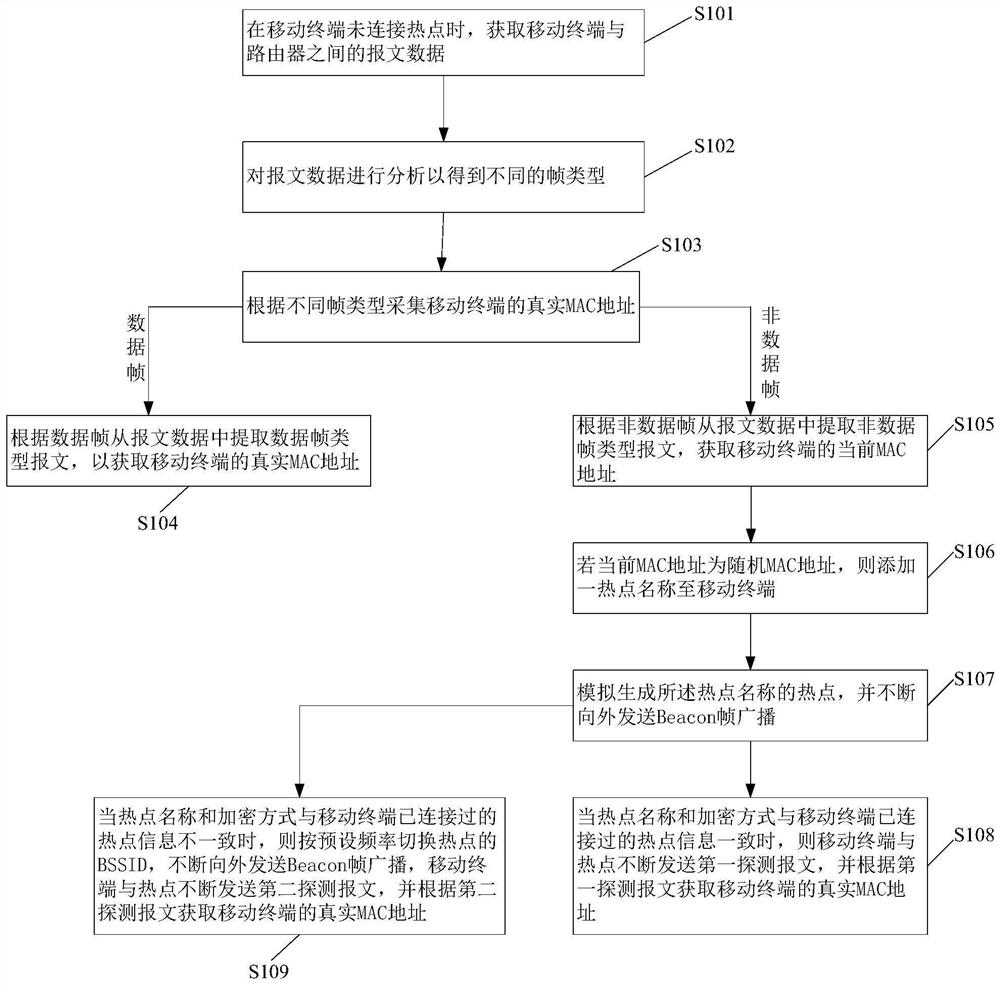 Method, device and system for collecting real MAC address