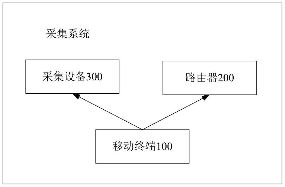 Method, device and system for collecting real MAC address