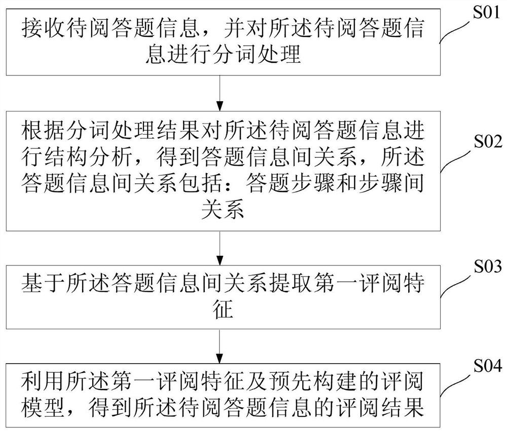 Evaluation Method and System for Mathematics Subjective Questions