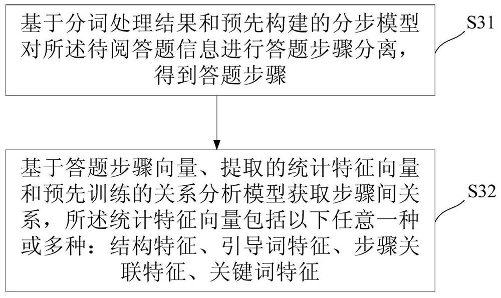 Evaluation Method and System for Mathematics Subjective Questions