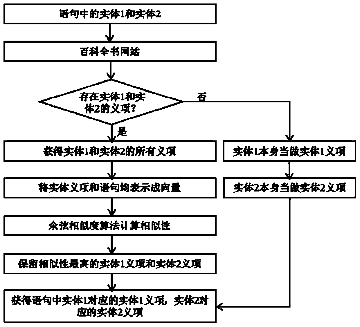 Chinese entity relationship extraction method based on character and word feature fusion of entity meaning items