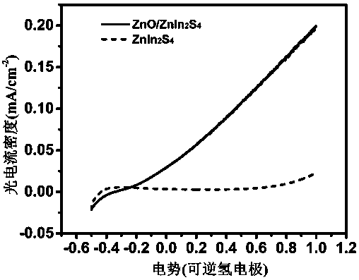 Preparation method of ZnO/Zinc-indium-sulfur nanoheterojunction
