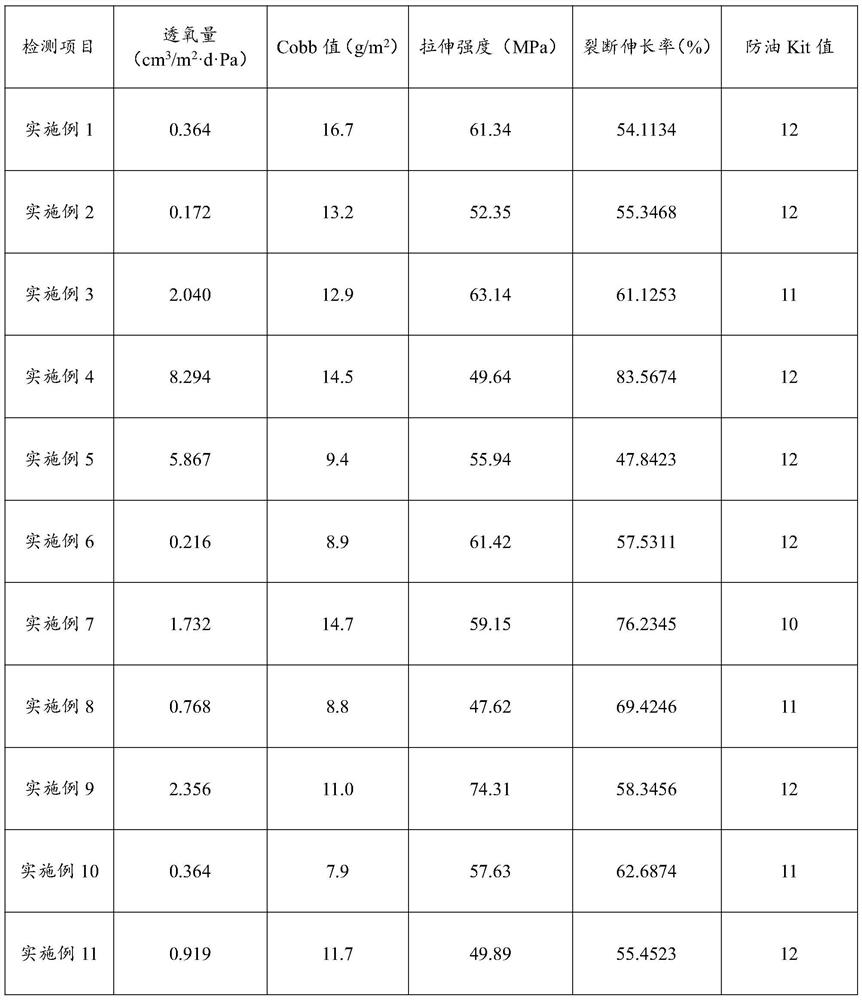 Oxygen barrier coating for packaging material and preparation method of oxygen barrier coating