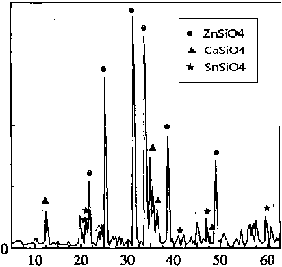 Preparation method of zinc-nickel battery negative electrode silicate crystal material