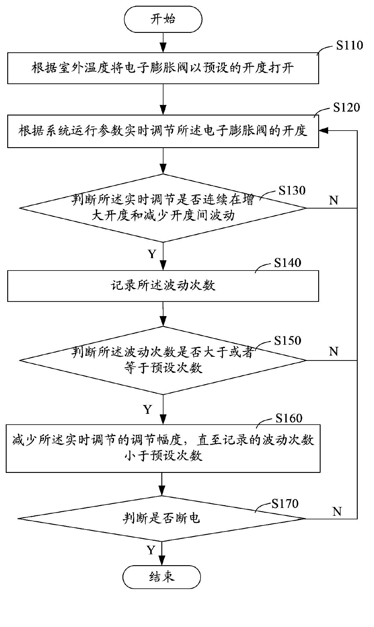 Fine adjustment control method and system of electronic expansion valve