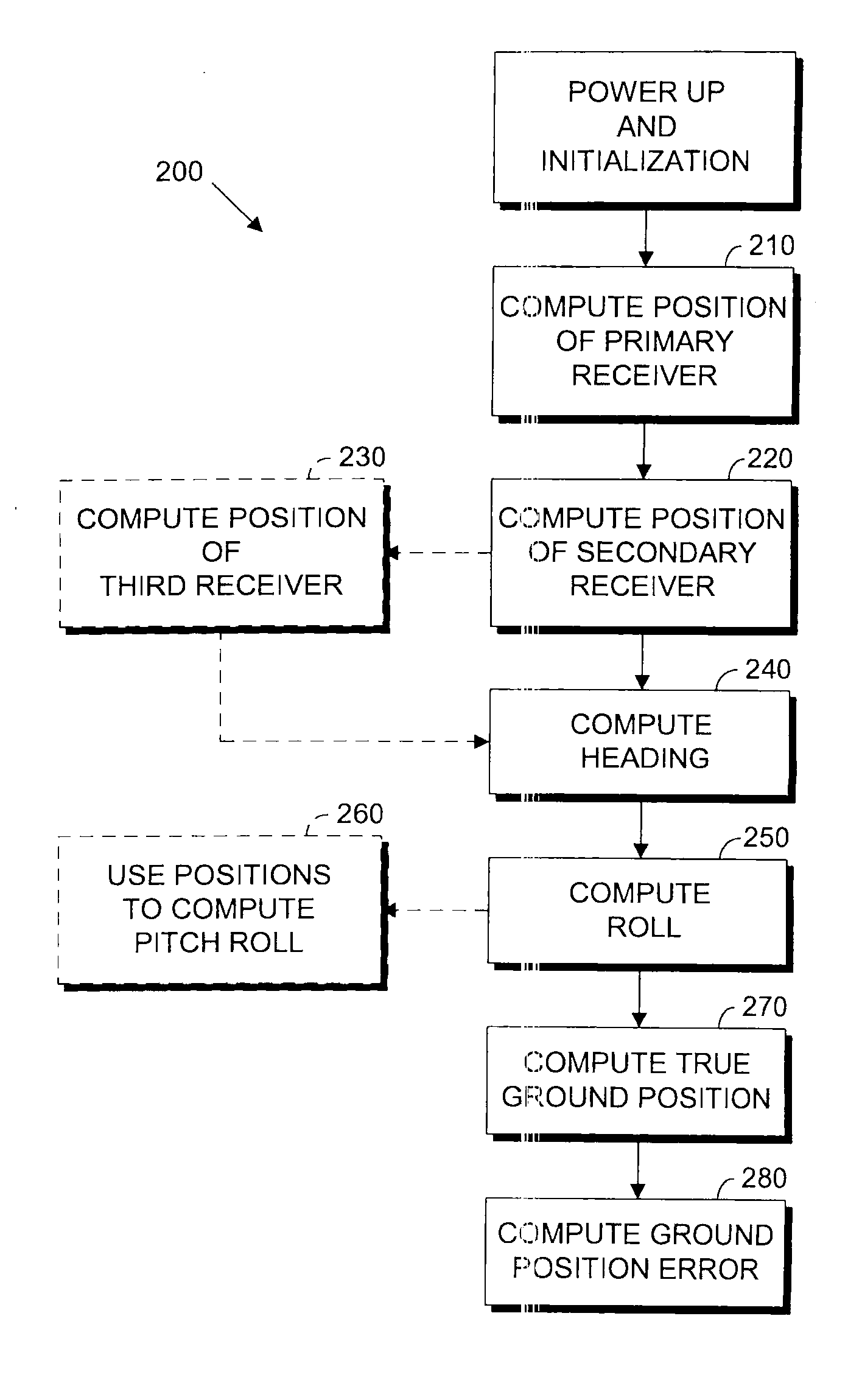 Multiple-antenna GNSS control system and method