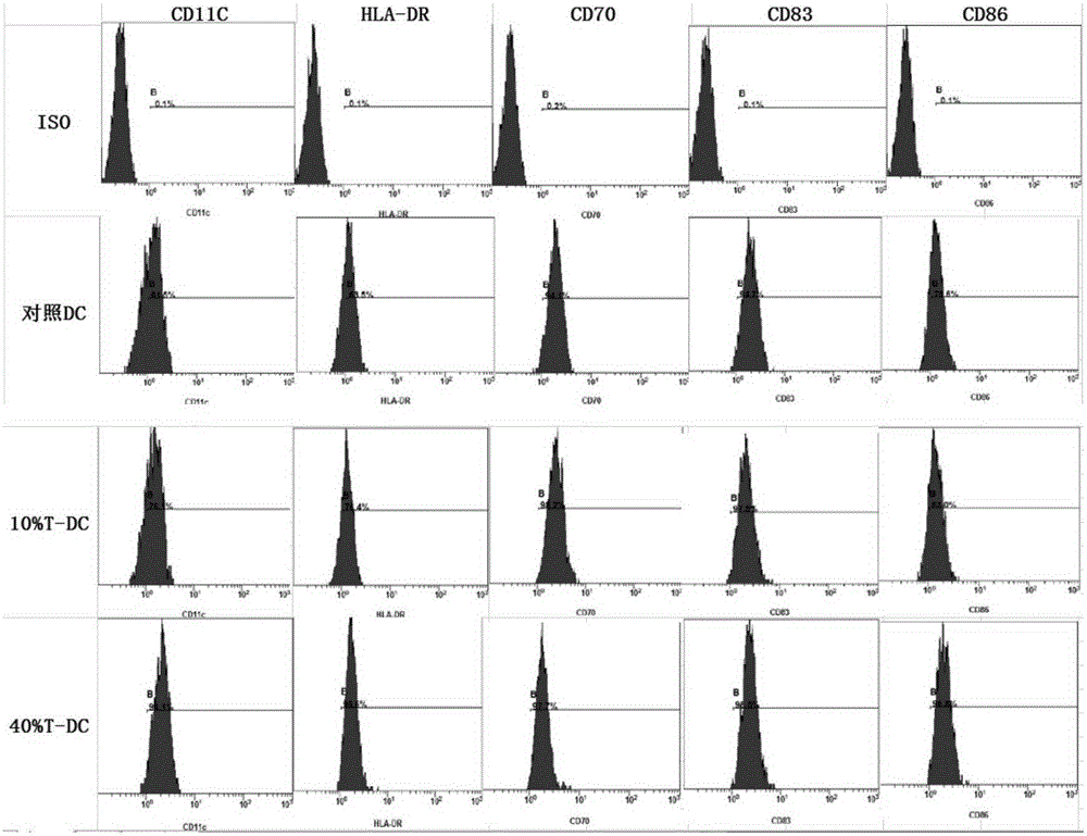 Kit for activating breast cancer specific immunity response