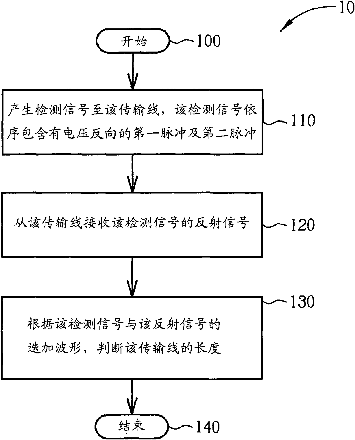 Method and device for estimating length of transmission line