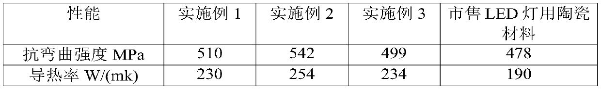 Ceramic material for LED lamp and preparation method thereof