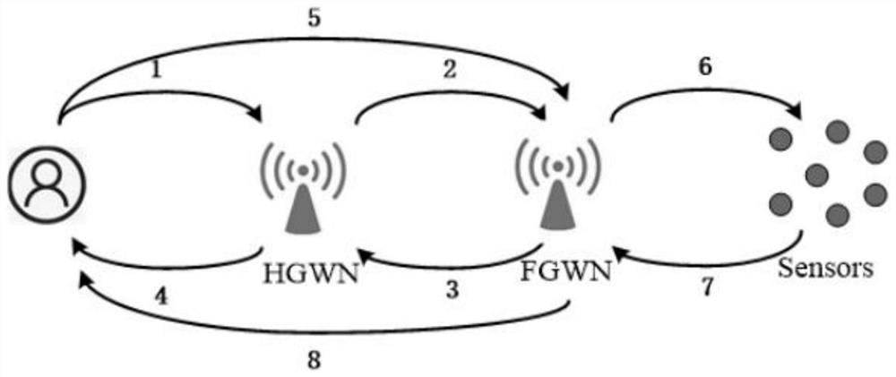 A two-factor authentication key agreement protocol for multi-gateway wireless sensor networks