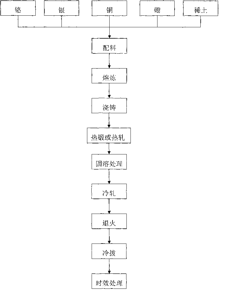 Cu-Cr in-situ composite with boron, silver and rare earth elements added and preparation method thereof