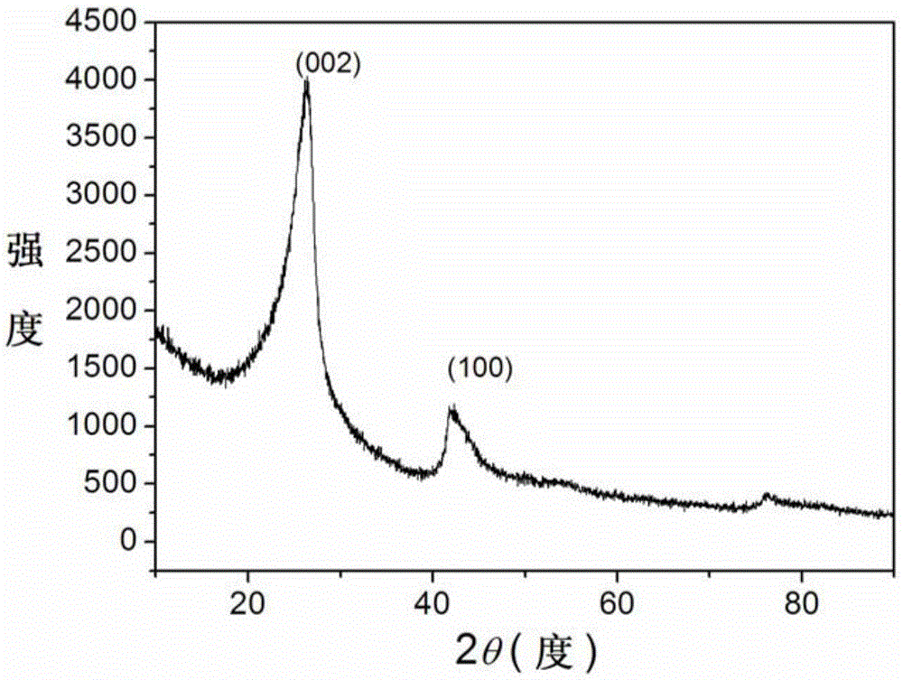 A kind of preparation method of high crystallinity boron nitride