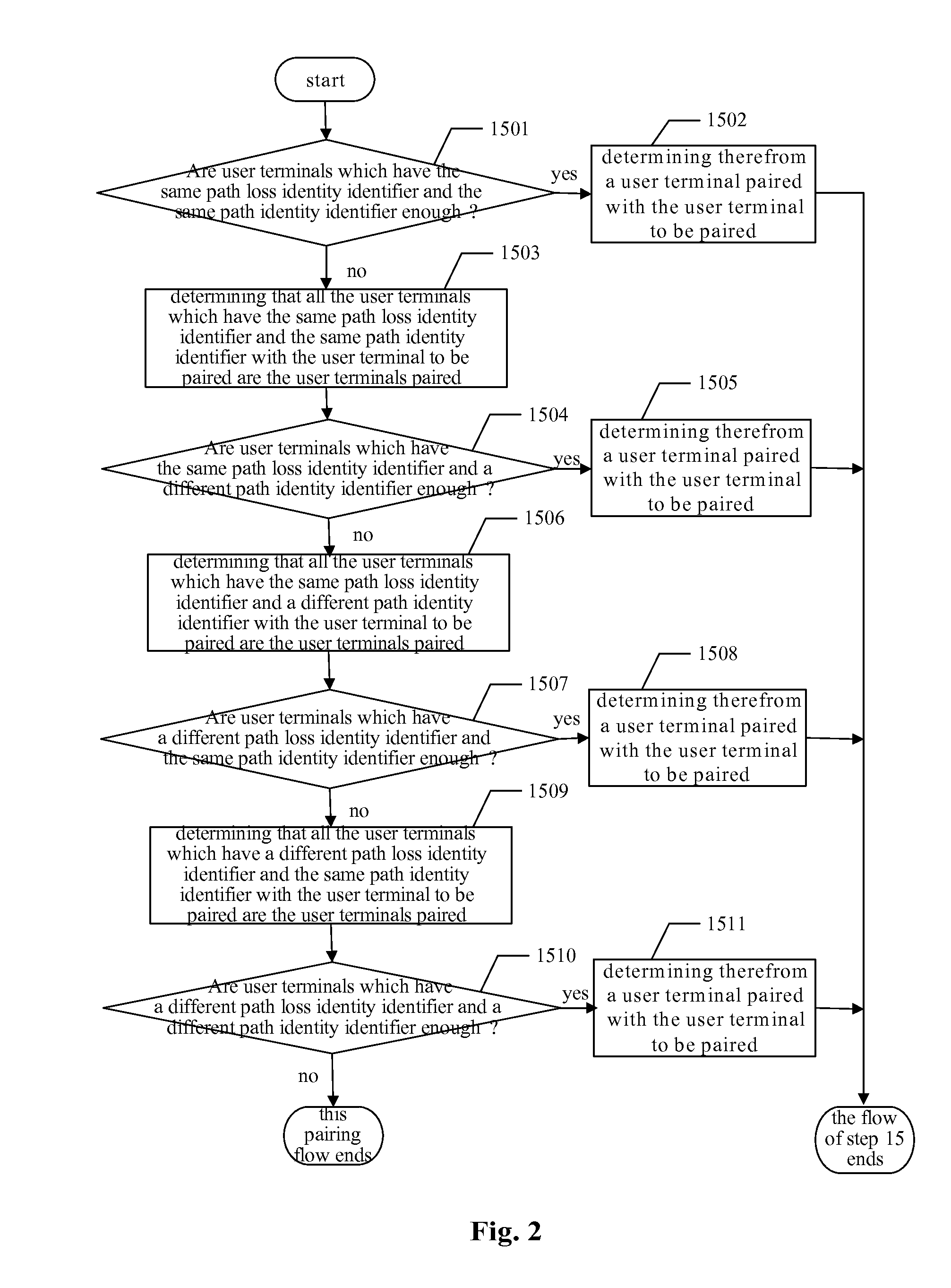 Method and device for pairing user terminals in multiuser-multiple input multiple output