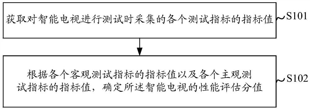 A method and device for evaluating the performance of a smart TV