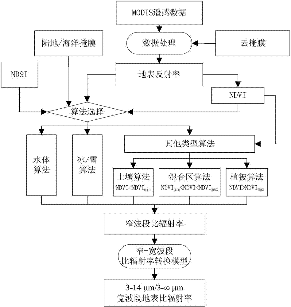 Method and device for determining land surface emissivity of narrow band and broad band simultaneously