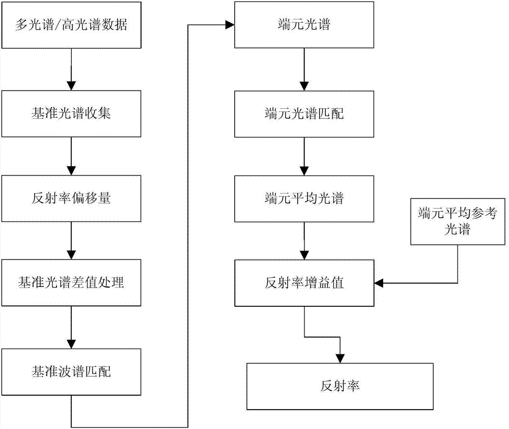 Method and device for determining land surface emissivity of narrow band and broad band simultaneously