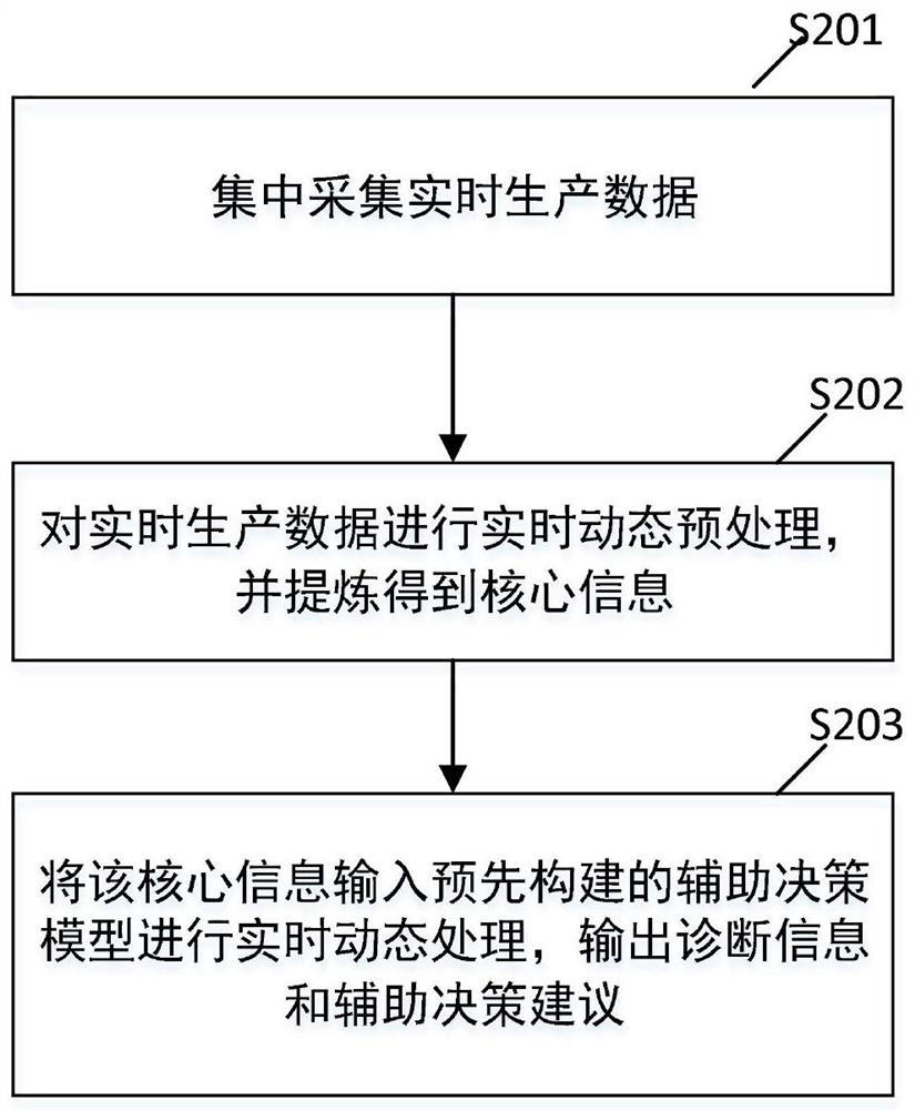 Auxiliary decision-making system and method based on field production experience and chemical mechanism model, electronic equipment and storage medium