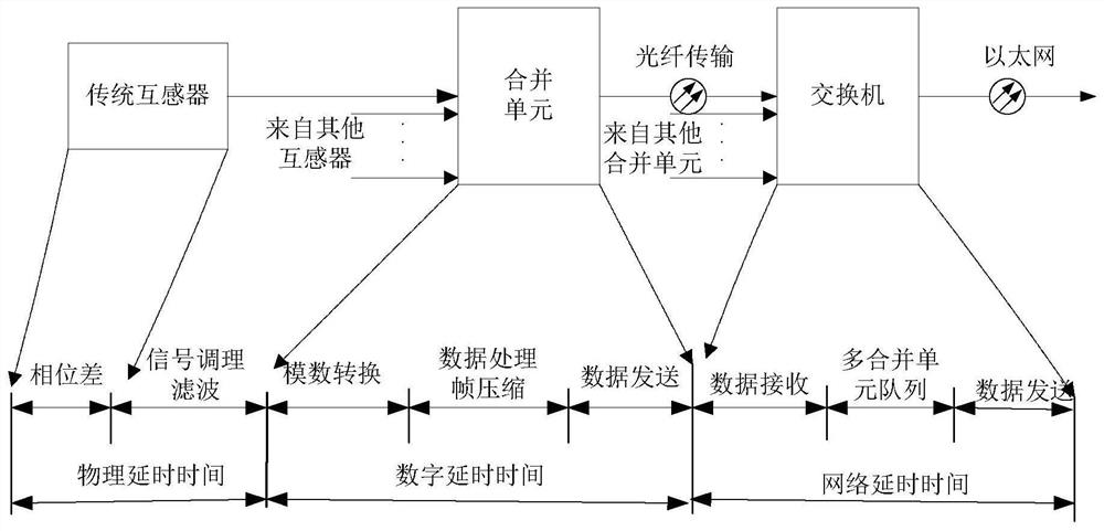 Cross-interval digital measurement method, device and system based on network sampling absolute delay compensation