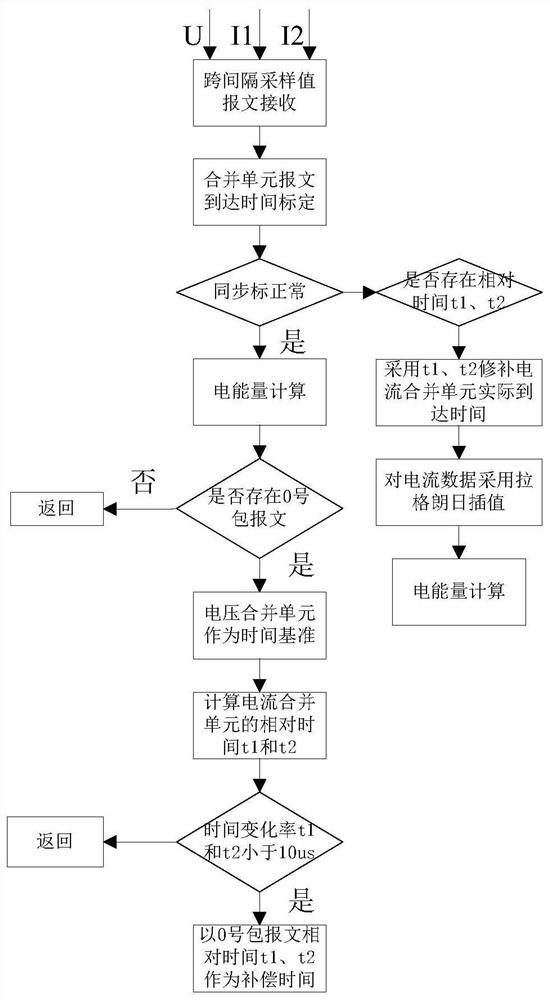 Cross-interval digital measurement method, device and system based on network sampling absolute delay compensation