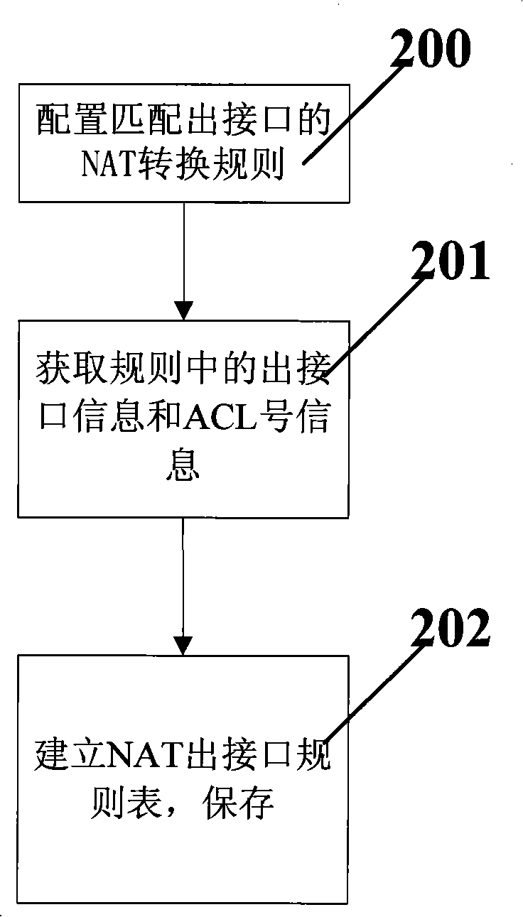 System and method for processing network address conversion preferable regulation