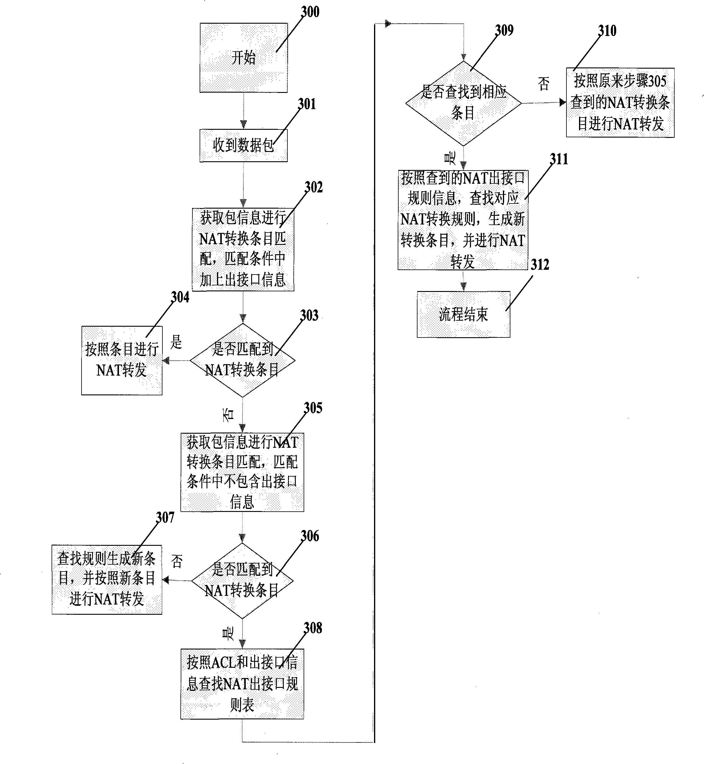 System and method for processing network address conversion preferable regulation