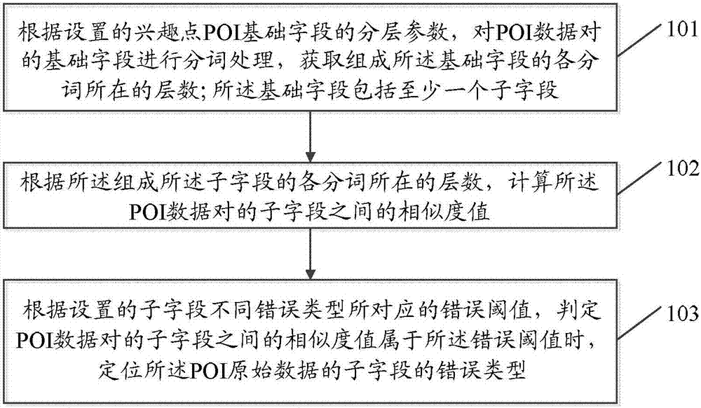 Point-of-interest data error type positioning and repeated recognition method and device