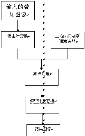 Superposition image preprocessing method based on principal direction restraining high-pass filter