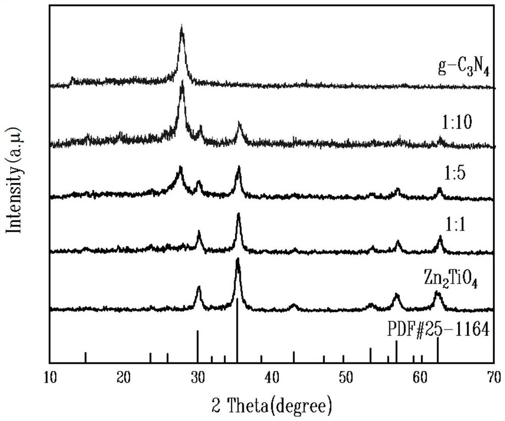 Visible light response type Zn2TiO4/g-C3N4 heterojunction material and application thereof