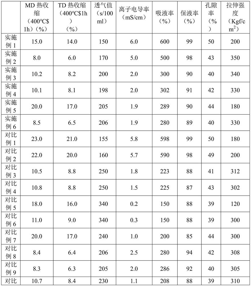 Polyimide composite diaphragm, preparation method thereof and lithium ion battery