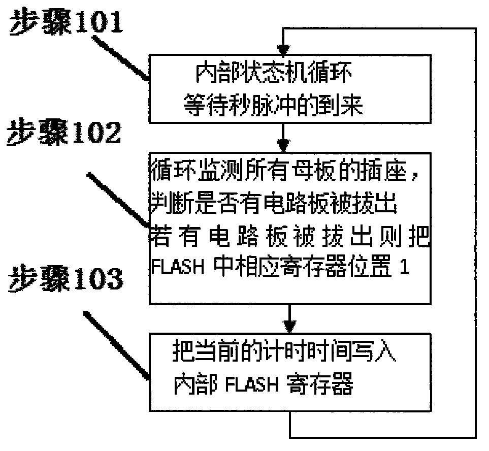 Intelligent instrument circuit board intellectual property protection device and method