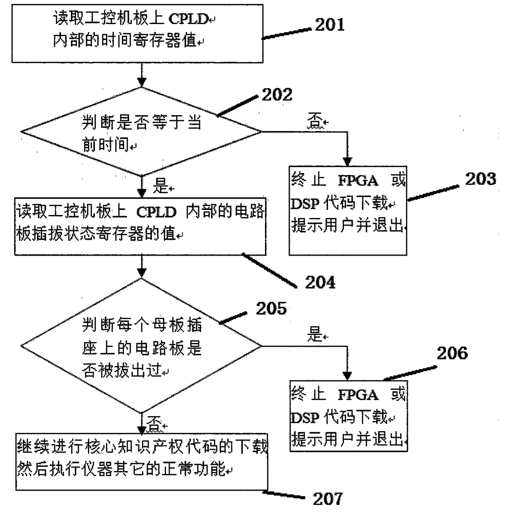 Intelligent instrument circuit board intellectual property protection device and method