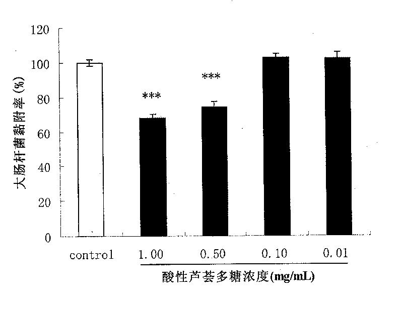 Acidic aloe polysaccharide as well as preparation and purification method and application thereof