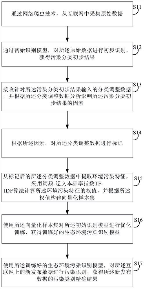 Text keyword recognition method and related equipment