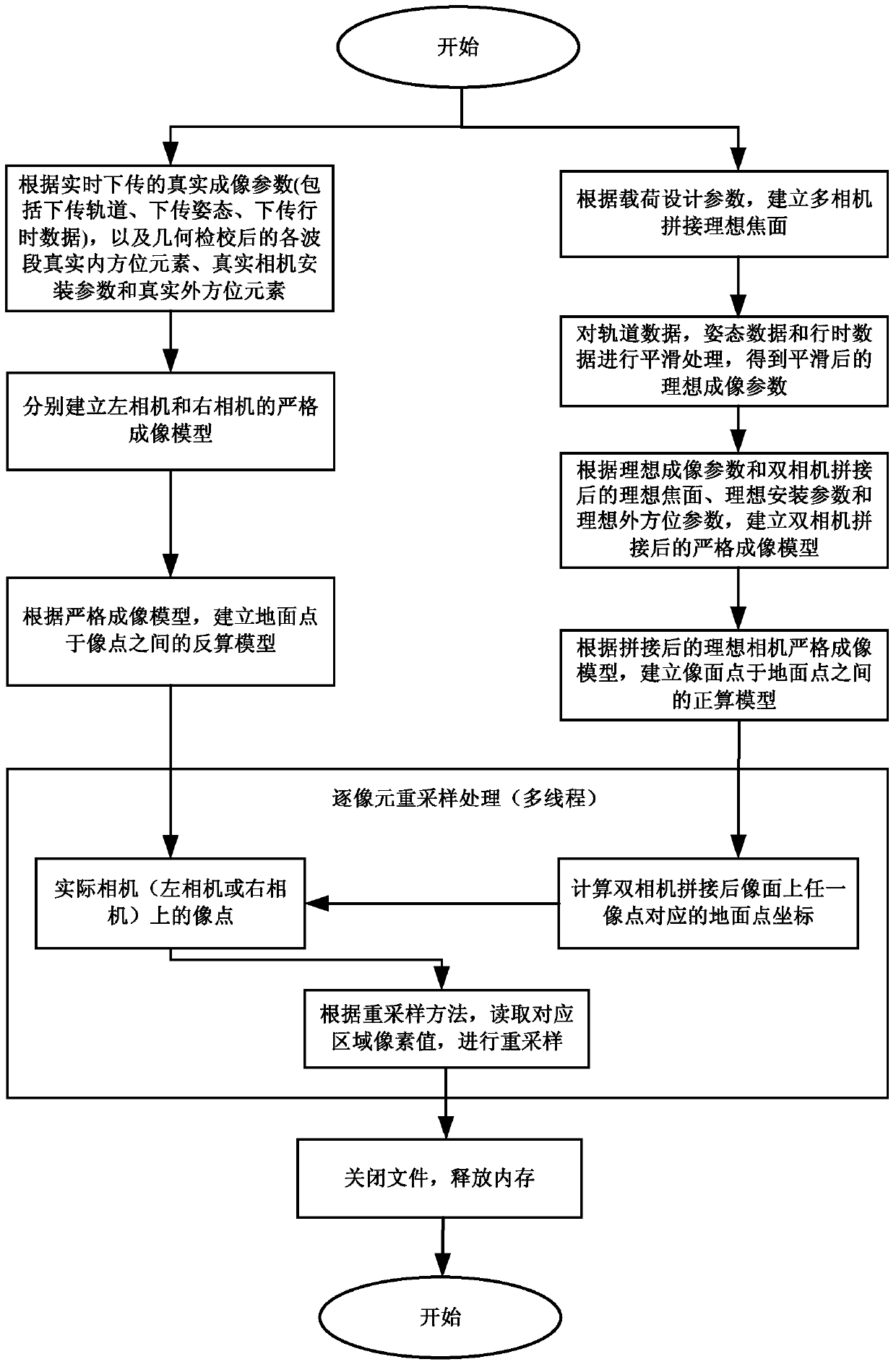 Multi-camera data stitching method based on strict imaging model