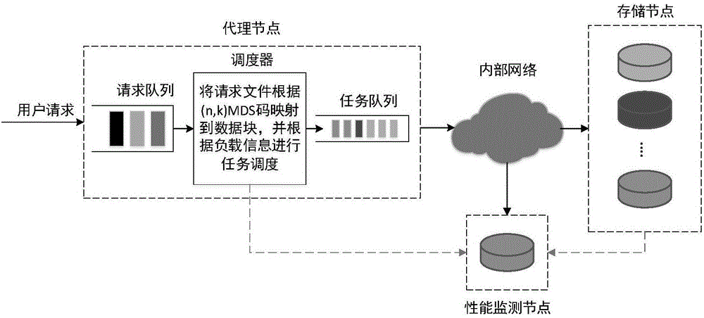 Fine-grained cloud storage scheduling method based on erasure codes