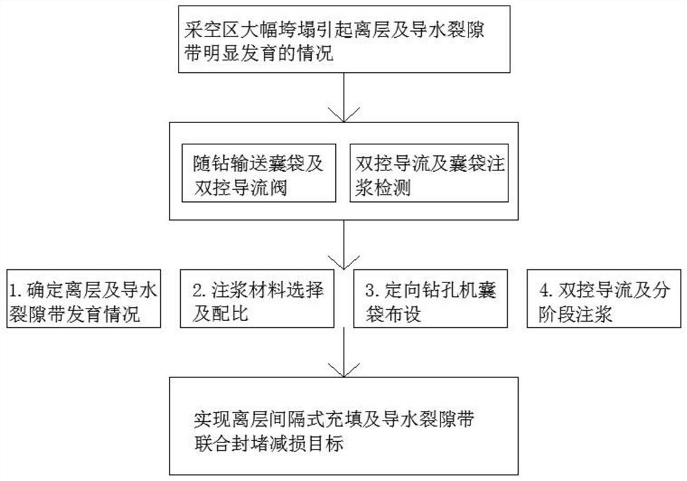 A joint method of reducing subsidence by grouting in the inner capsule bag and sealing water-conducting fissures