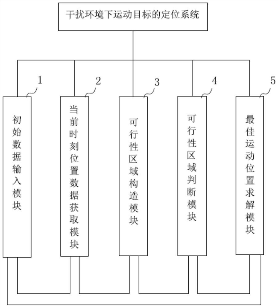 Locating method, system and electronic device for moving target in interference environment