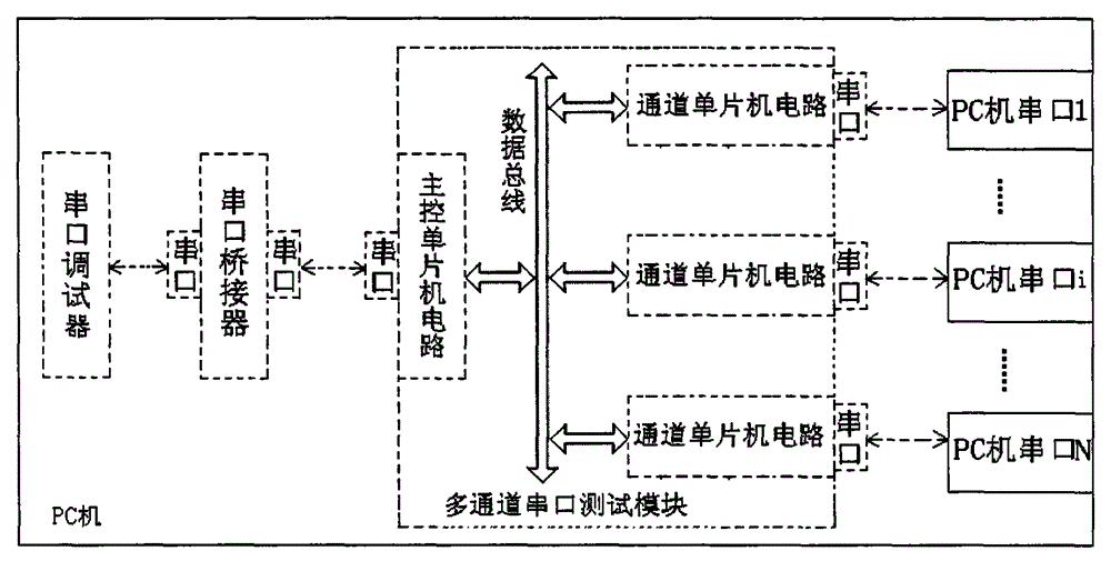 Multi-channel serial port testing system and establishing method
