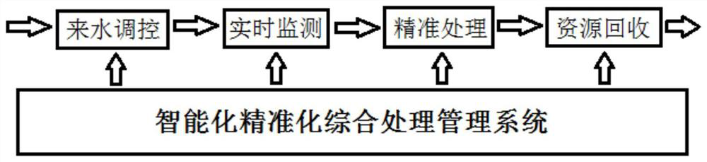 Precision integrated treatment management system for electroplating wastewater and its realization method