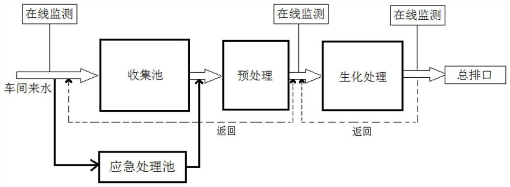 Precision integrated treatment management system for electroplating wastewater and its realization method