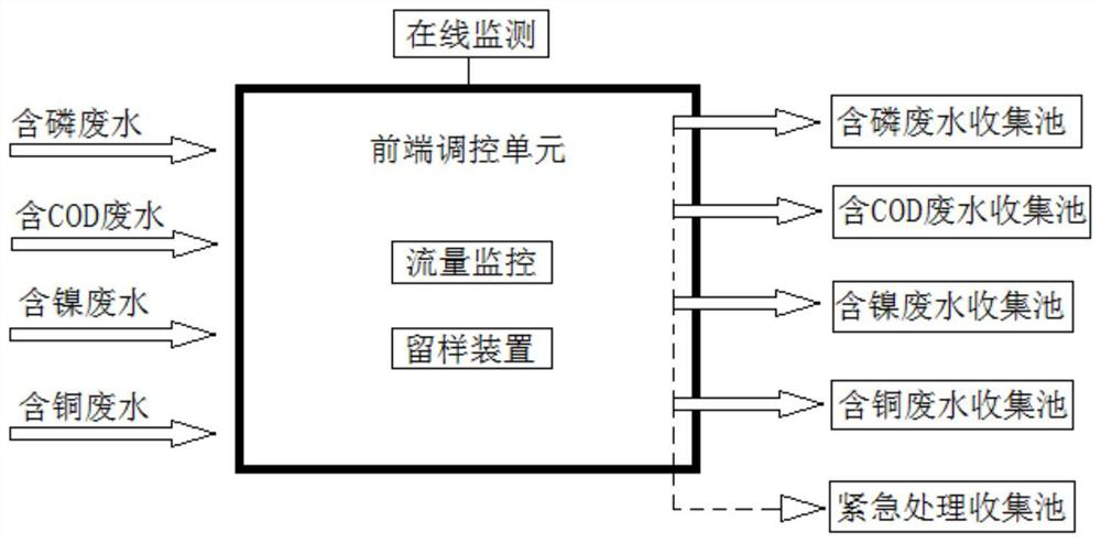 Precision integrated treatment management system for electroplating wastewater and its realization method