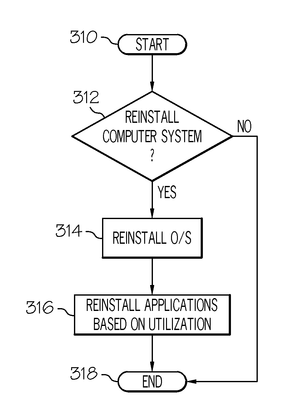 Method of reinstalling a computer based on frequency of application utilization
